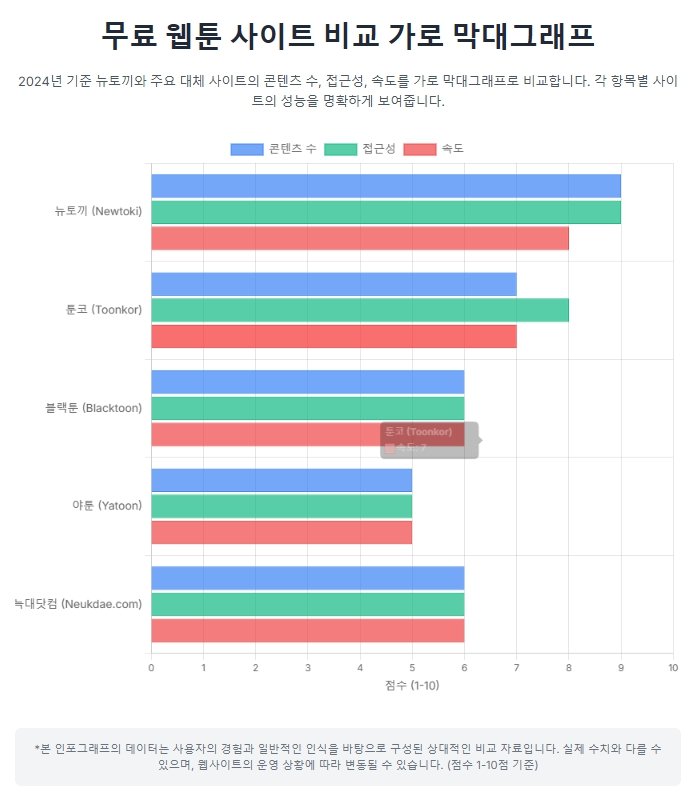 무료 웹툰 사이트 비교 인포그래프
