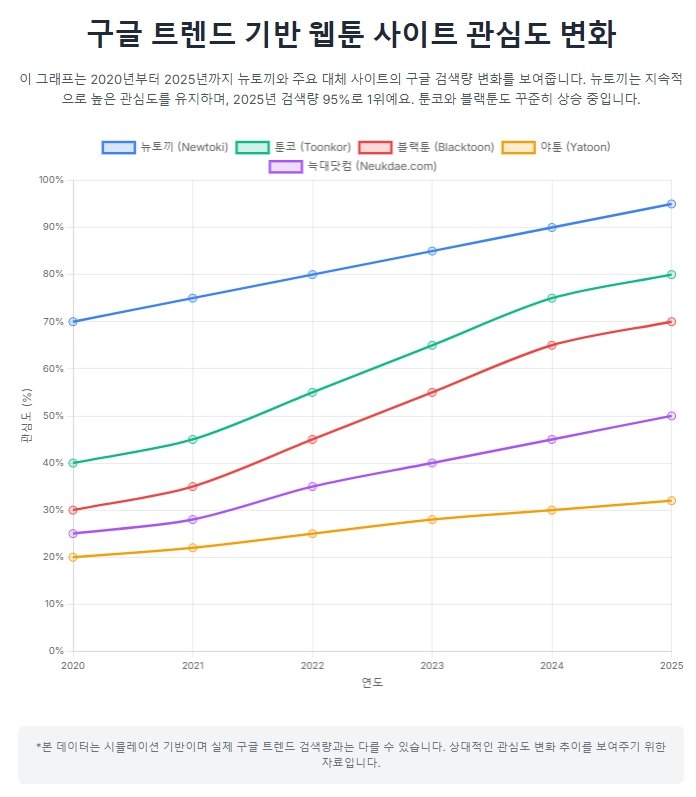 구글 트렌드 기반 웹툰 사이트 관심도 변화