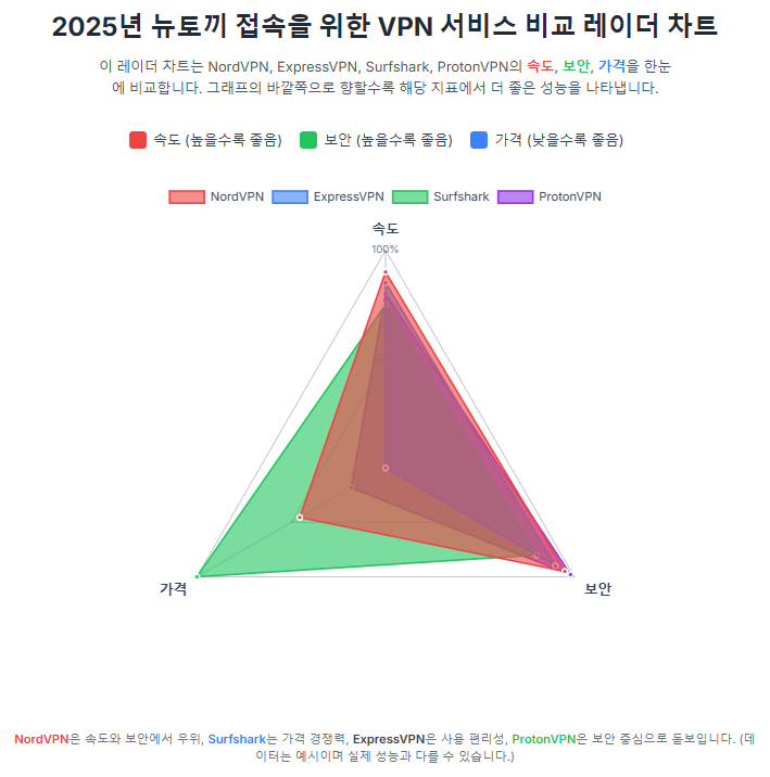 2025년 뉴토끼 접속을 위한 VPN 서비스 비교 레이더 차트