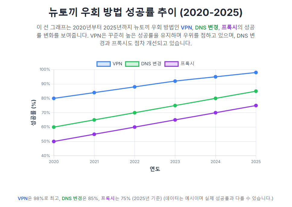 뉴토끼 우회 방법 성공률 추이 (2020-2025)