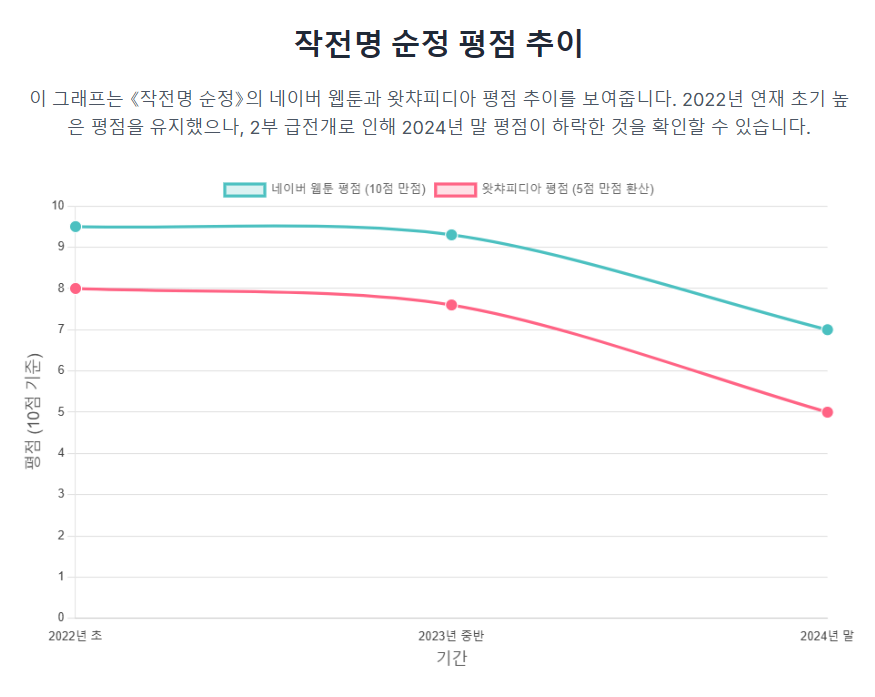 작전명 순정 평점 추이