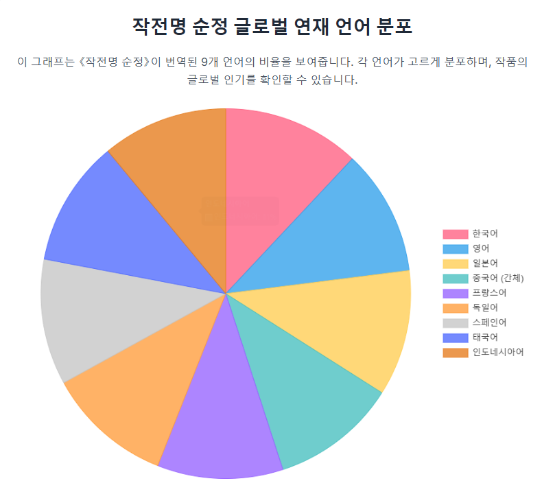 작전명 순정 글로벌 연재 언어 분포