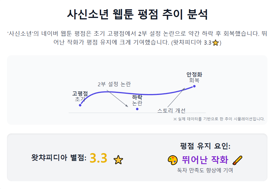 사신소년 웹툰 평점 추이