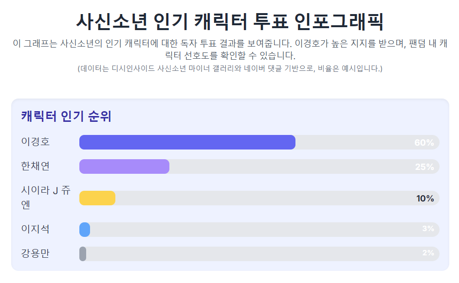 사신소년 인기 캐릭터 투표