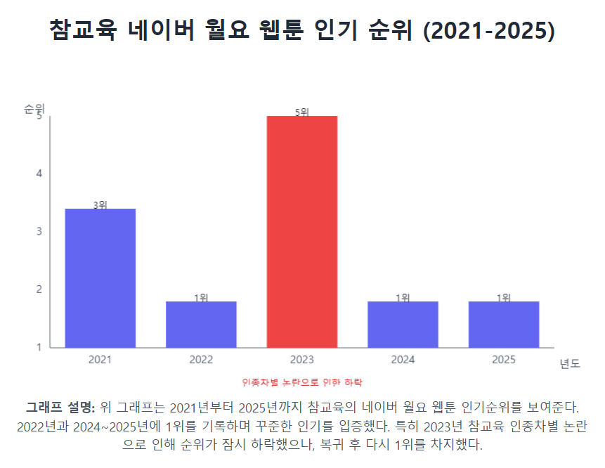 참교육 네이버 월요 웹툰 인기 순위 (2021-2025)