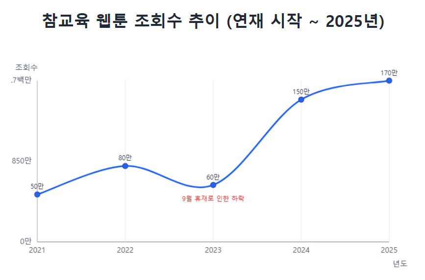 참교육 웹툰 조회수 추이 (연재 시작 ~ 2025년)