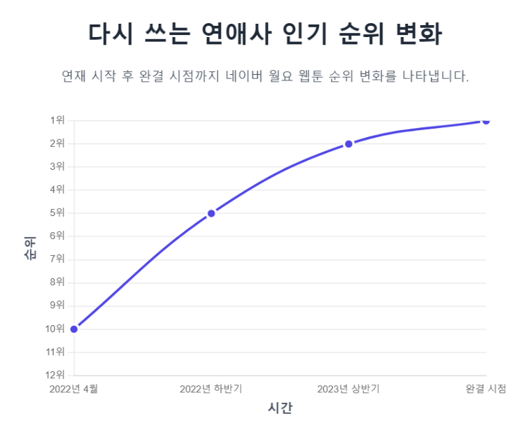 다시 쓰는 연애사 인기 순위 변화