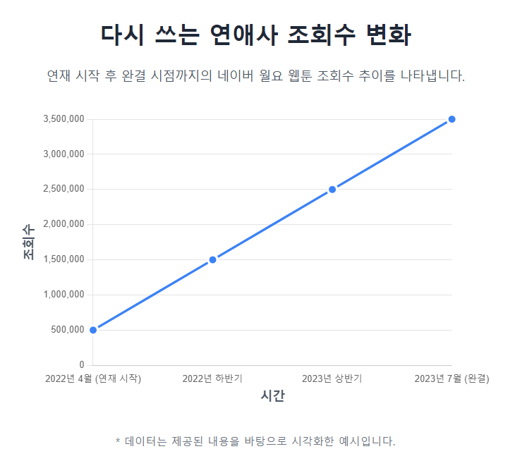 다시 쓰는 연애사 조회수 변화