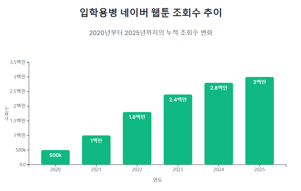 입학용병 네이버 웹툰 조회수 추이