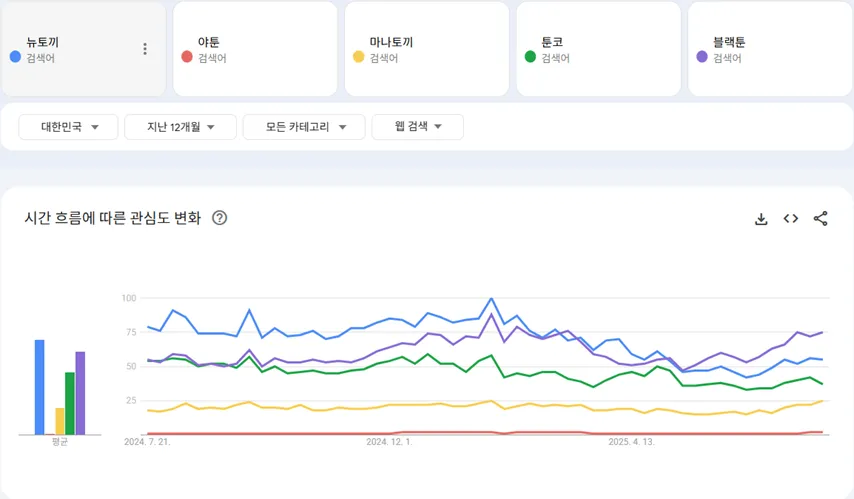 뉴토끼,야툰,마나토끼,툰코,블랙툰 구글 트랜드 변화그래프 뉴토끼,야툰,마나토끼,툰코,블랙툰 구글 트랜드 변화그래프