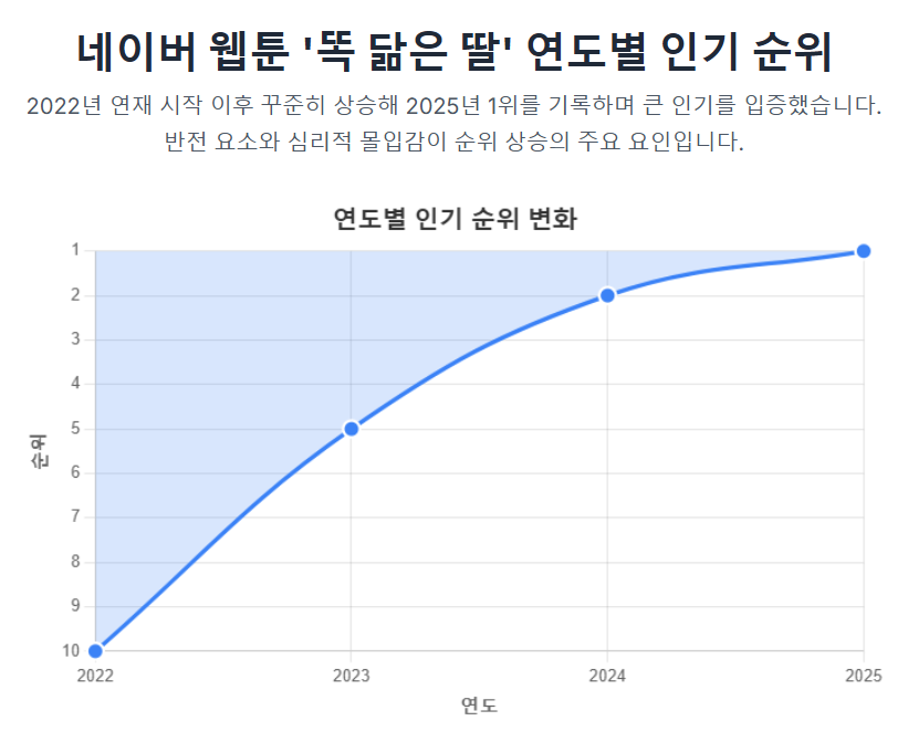 똑 닮은 딸 연도별 인기 순위