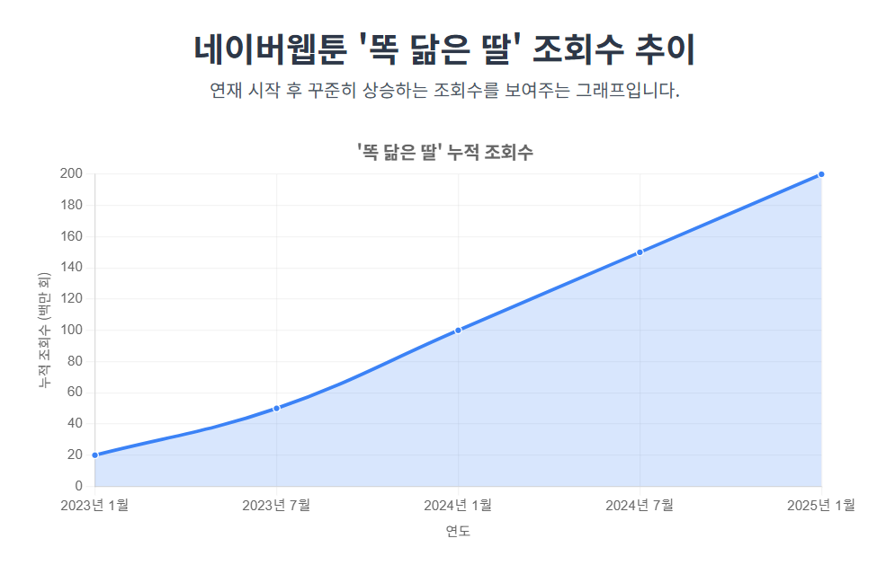 네이버웹툰 '똑 닮은 딸' 조회수 추이
