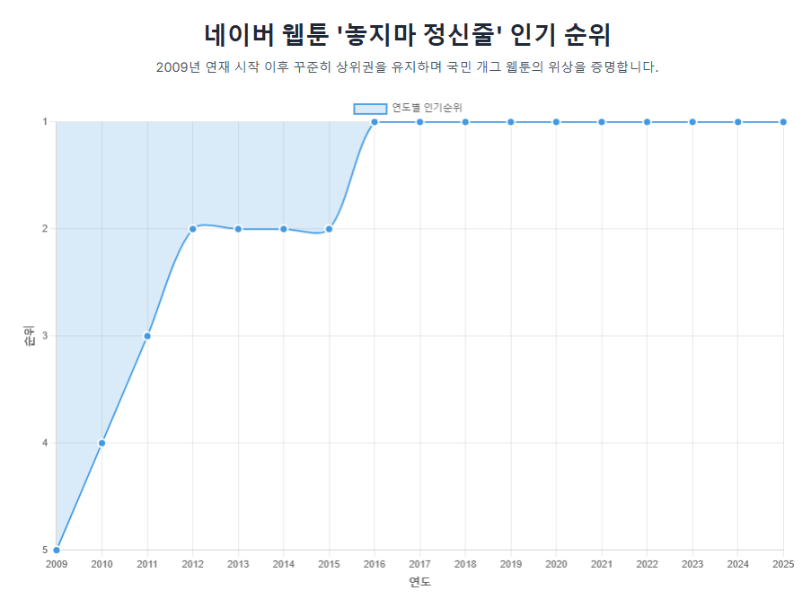 네이버웹툰 놓지마 정신줄의 연도별 인기순위