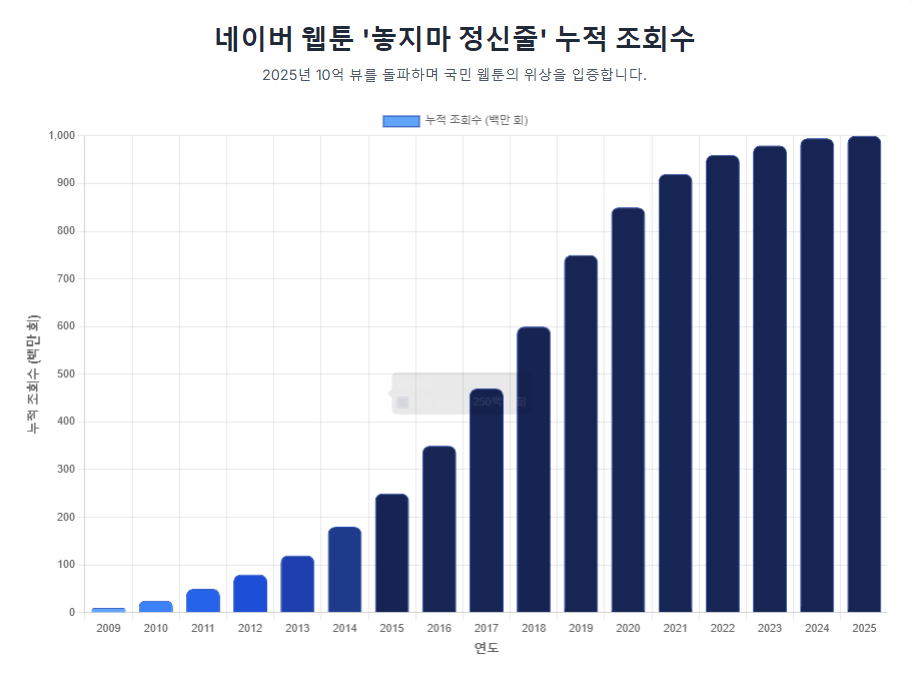 네이버 웹툰 '놓지마 정신줄' 누적 조회수