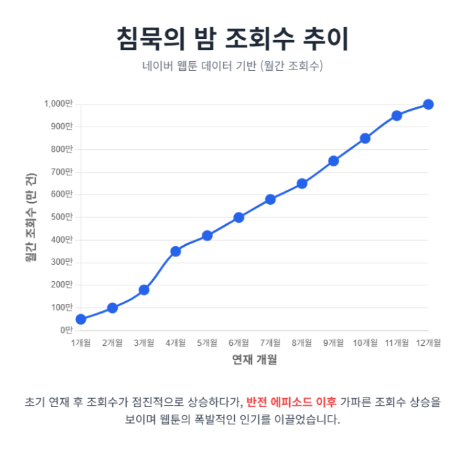 침묵의 밤 조회수 추이
