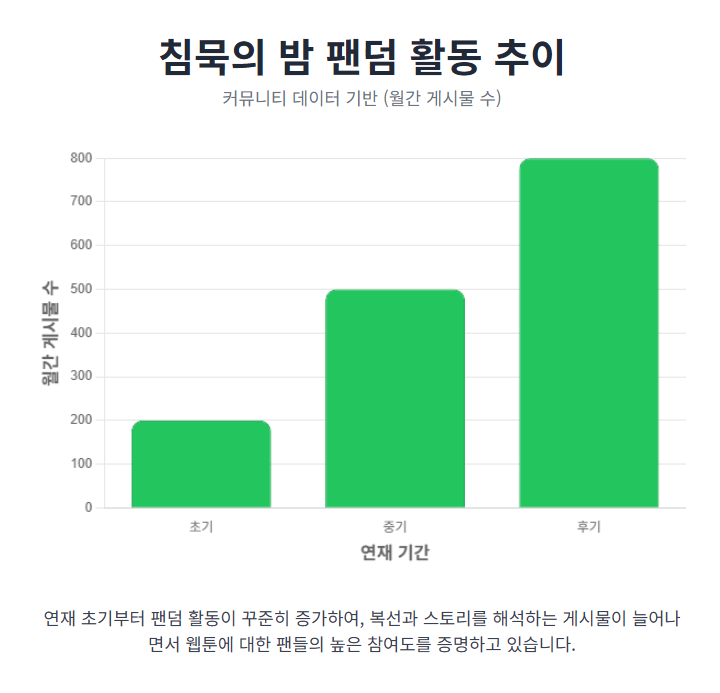 침묵의 밤 팬덤 활동 추이