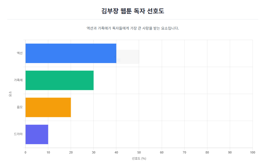 김부장 웹툰 독자 선호도