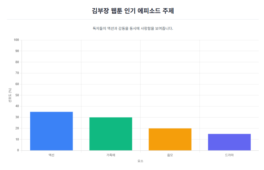 김부장 웹툰 인기 에피소드 주제