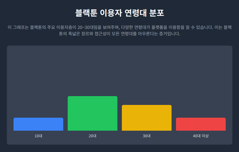 블랙툰 이용자 연령대 분포