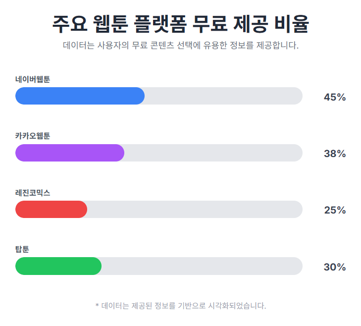주요 웹툰 플랫폼 무료 제공 비율