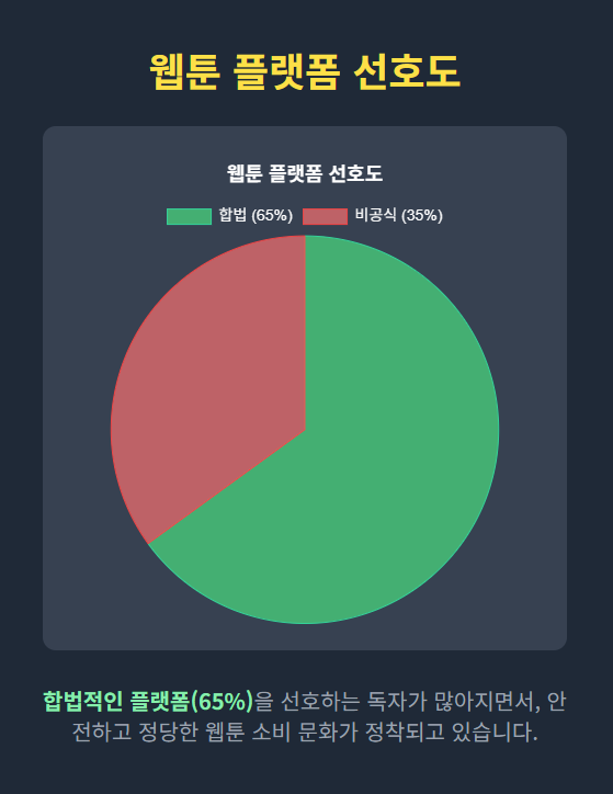 웹툰 플랫폼 선호도