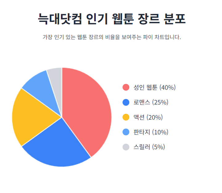 늑대닷컴 인기웹툰 장르 분포