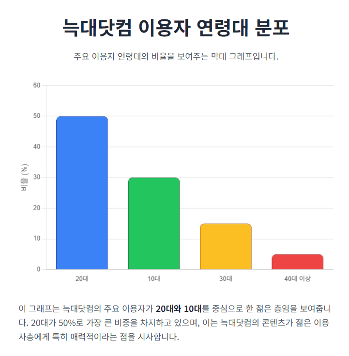 늑대닷컴 이용자 연령대 분포