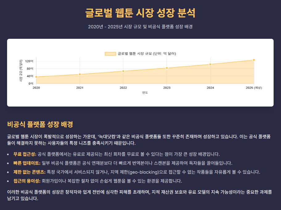글로벌 웹툰 시장의 성장 추이