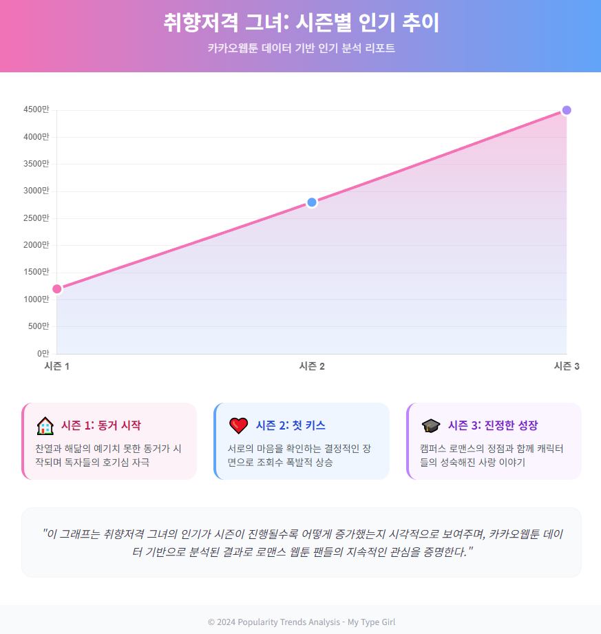 취향저격 그녀: 시즌별 인기 추이