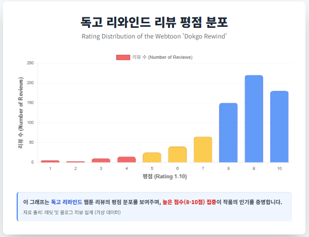 독고 리와인드 리뷰 평점 분포