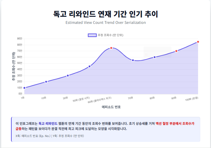 독고 리와인드 연재 기간 인기 추이