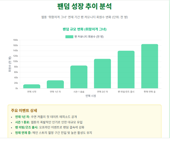 팬덤 성장 추이 분석