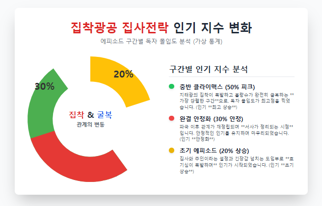 집착광공 집사전락 인기 지수 변화
