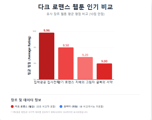다크 로맨스 웹툰 인기 비교
