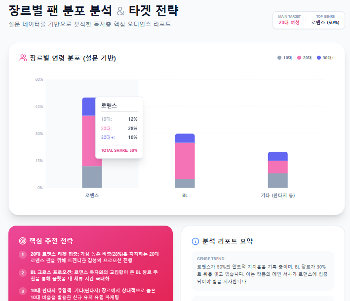 장르별 팬 분포 분석
