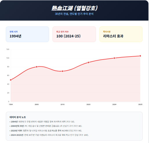 연도별 인기 추이 분석 