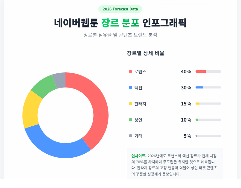  네이버웹툰 장르 분포 인포그래픽