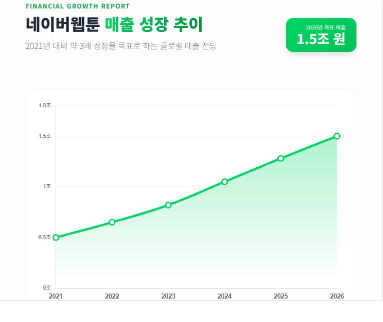 네이버웹툰 매출 추이