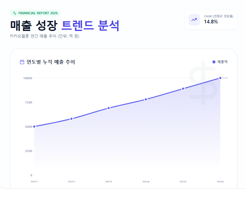 카카오웹툰 매출 추이