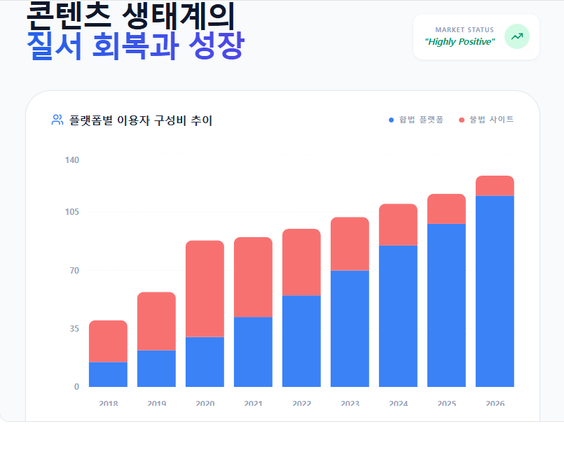 콘텐츠 생태계의 질서 회복과 성장 